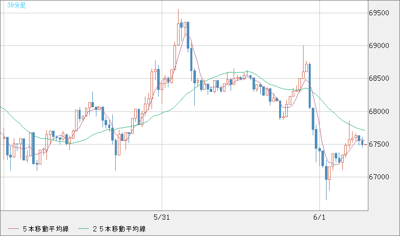 Xbt Price Chart