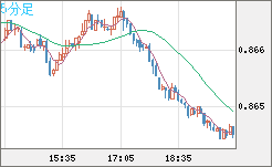 EURUSD