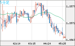 EURUSD