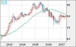 SGDJPY