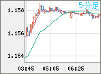 EURUSD