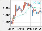 EURUSD
