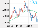 EURUSD