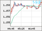 EURUSD