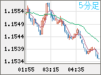 EURUSD