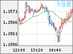 EURUSD