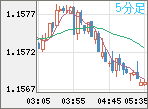 EURUSD