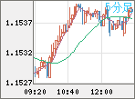 EURUSD