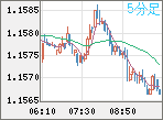 EURUSD