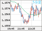 EURUSD