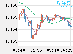 EURUSD