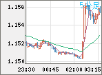 EURUSD