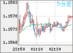 EURUSD