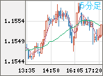 EURUSD