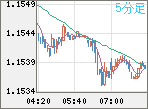 EURUSD