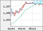EURUSD