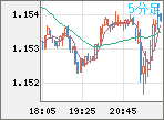 EURUSD