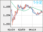 EURUSD