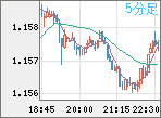 EURUSD