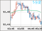 NZDJPY