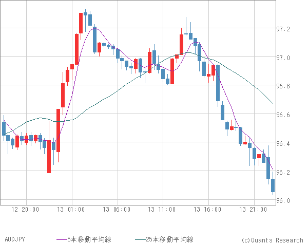 AUDJPY