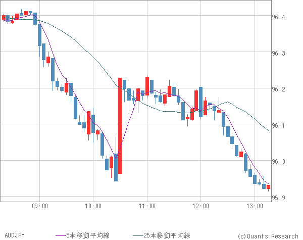 AUDJPY