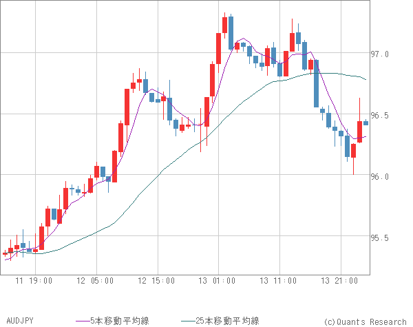 AUDJPY