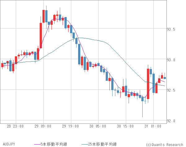 AUDJPY