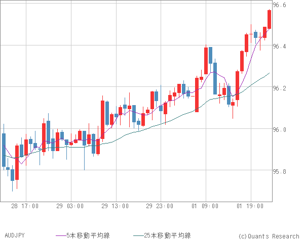 AUDJPY