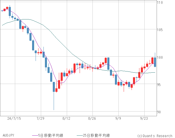 AUDJPY