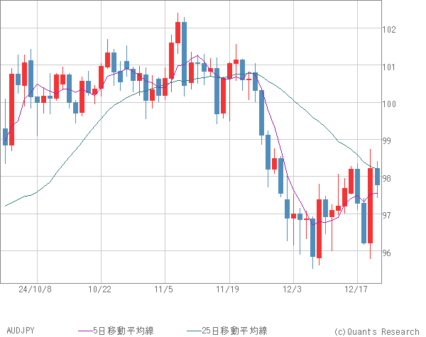 AUDJPY