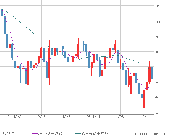 AUDJPY