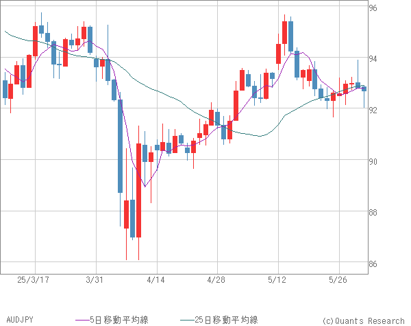 AUDJPY