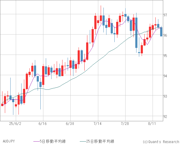 AUDJPY