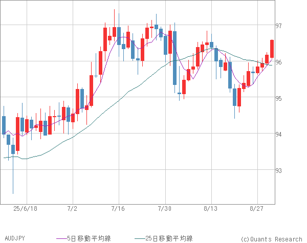 AUDJPY