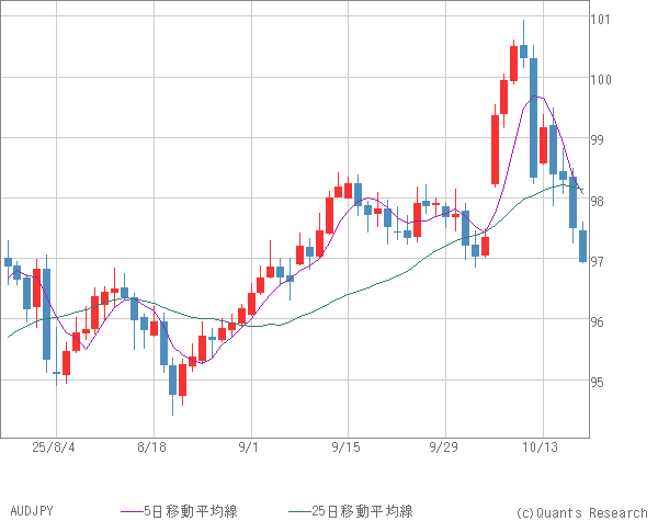 AUDJPY