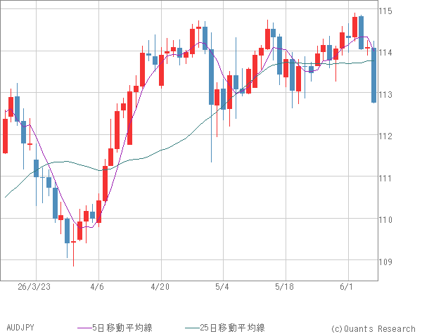 AUDJPY