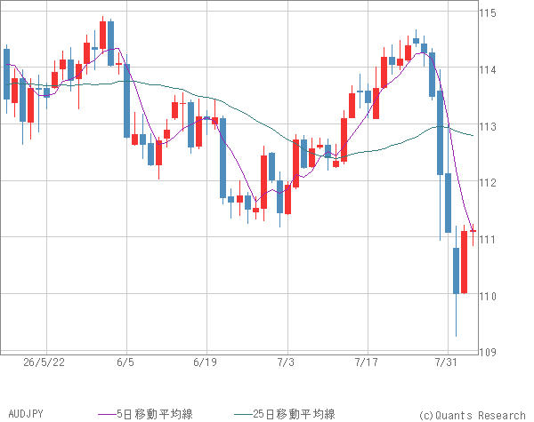 AUDJPY