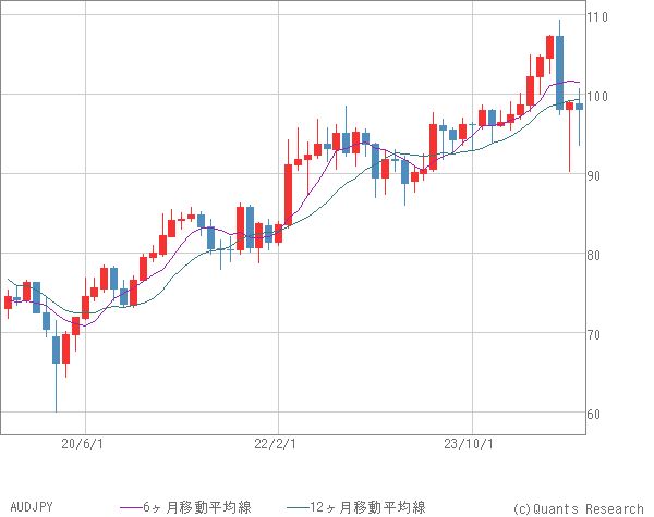 AUDJPY