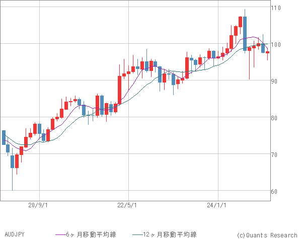 AUDJPY