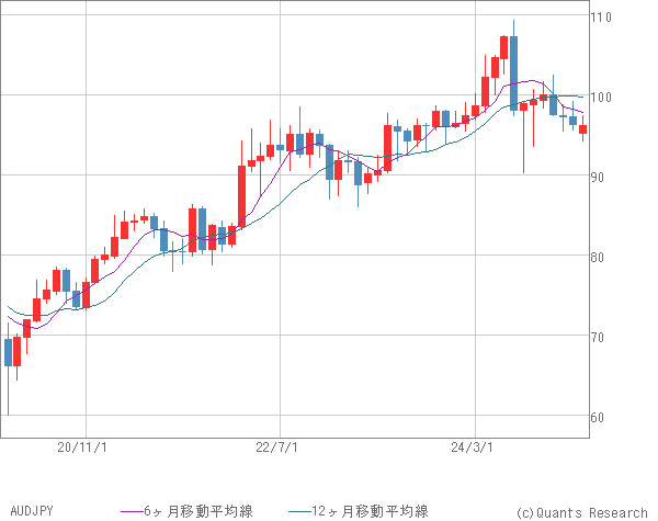 AUDJPY