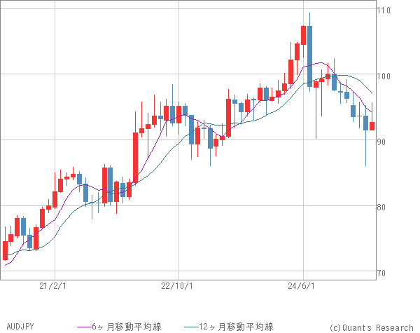 AUDJPY