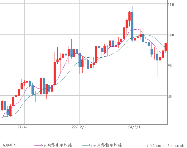 AUDJPY