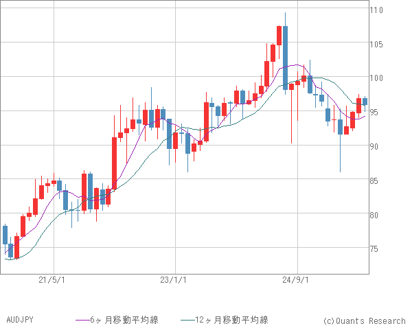 AUDJPY