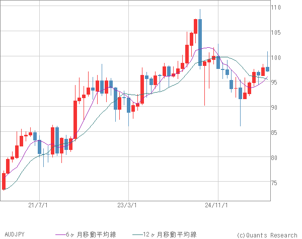 AUDJPY