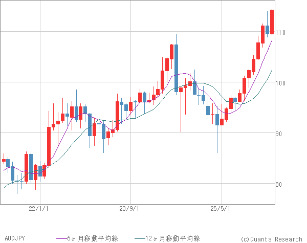 AUDJPY