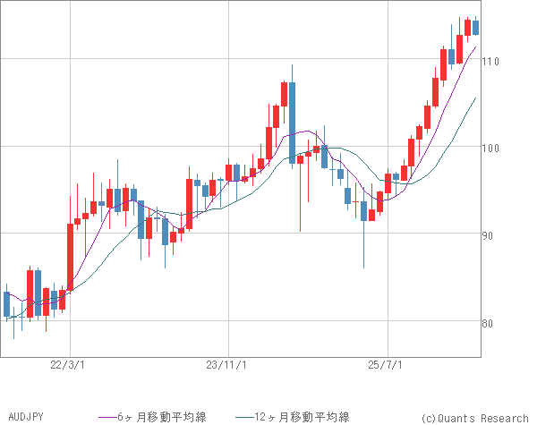 AUDJPY
