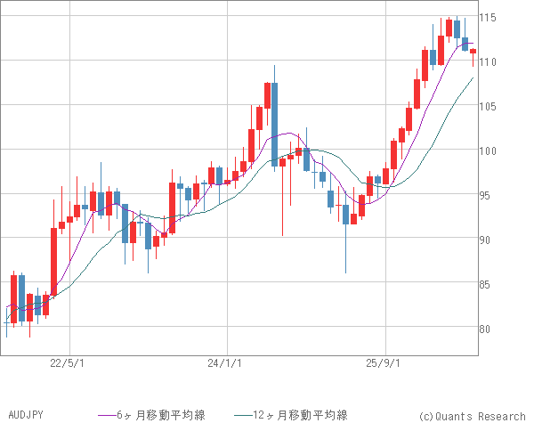 AUDJPY