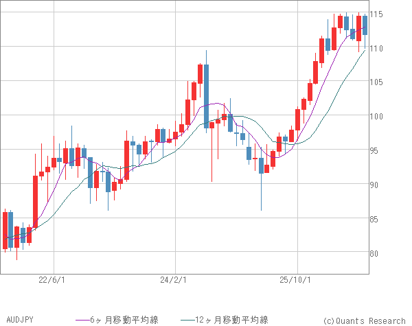 AUDJPY