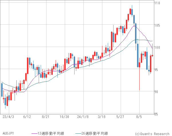 AUDJPY